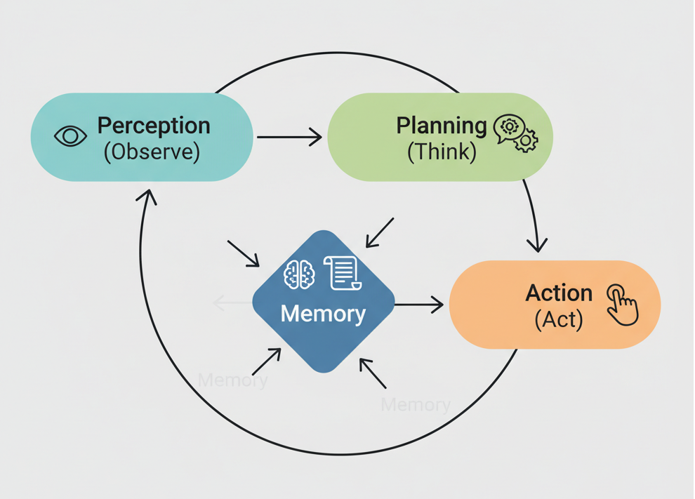 Agentic Loop