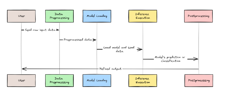 Inference Pipeline