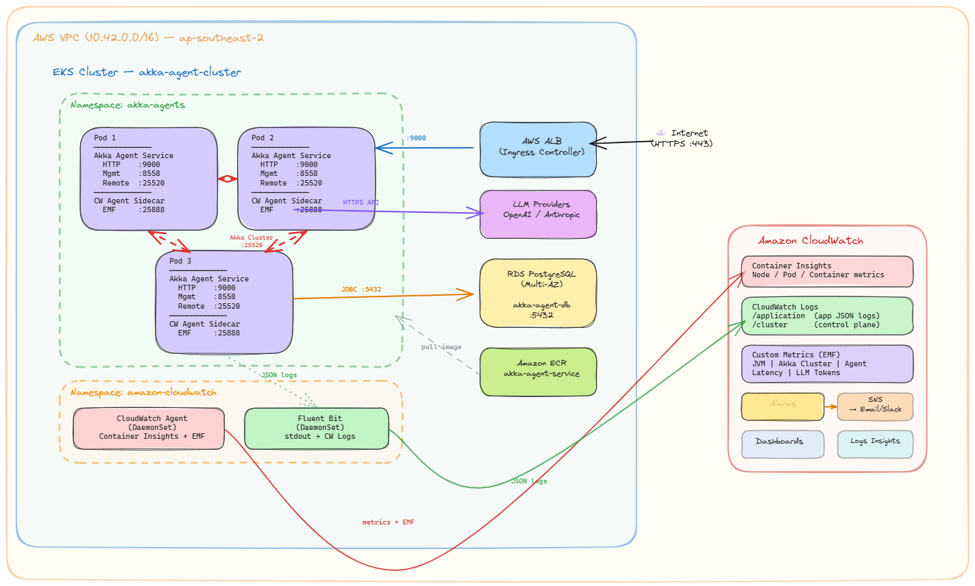 AKKA AWS cluster architecture