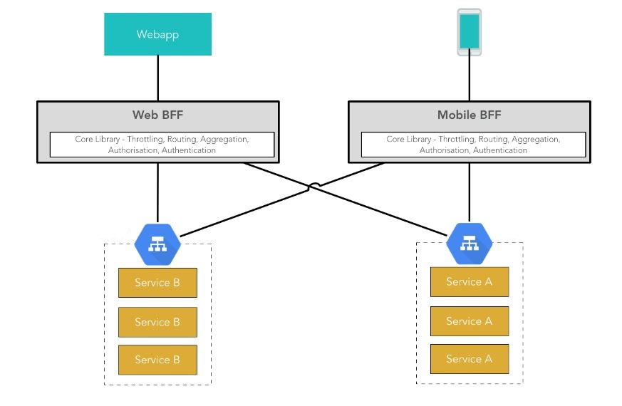 &ldquo;API gateway BFF&rdquo;