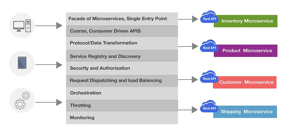 &ldquo;API gateway functions&rdquo;