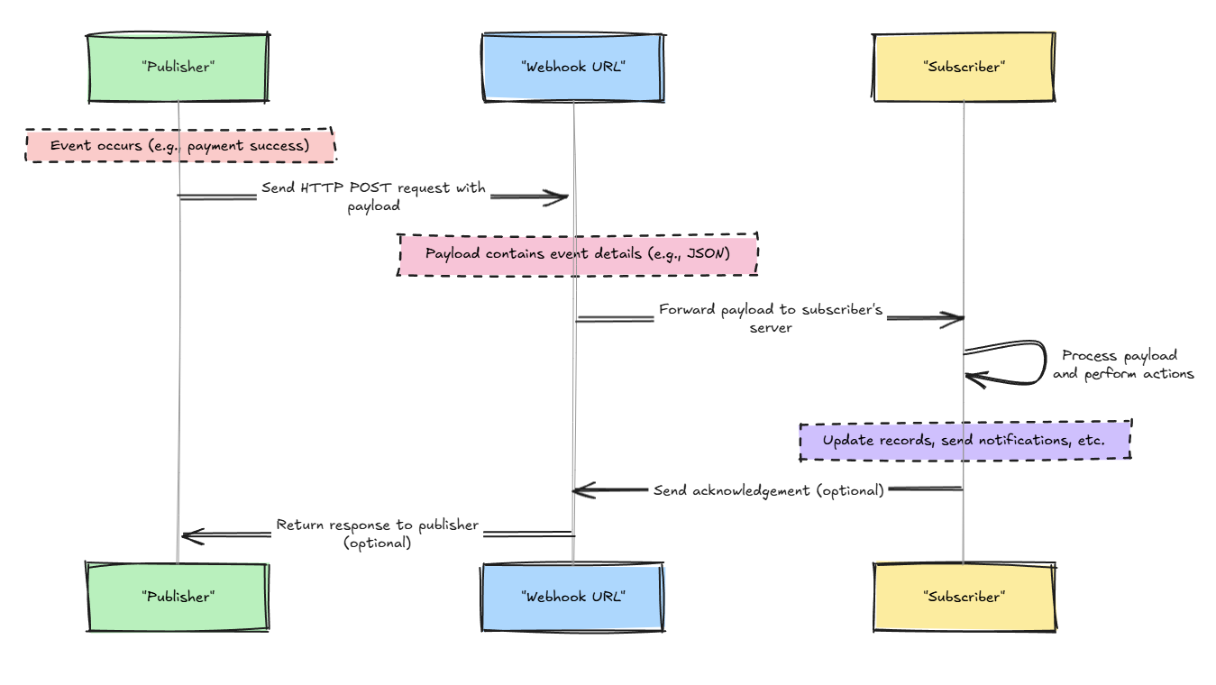 webhook workflow