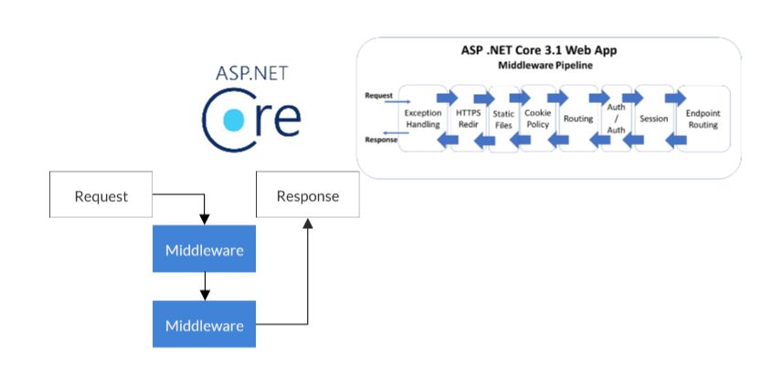 asp.net core framework lifecycle