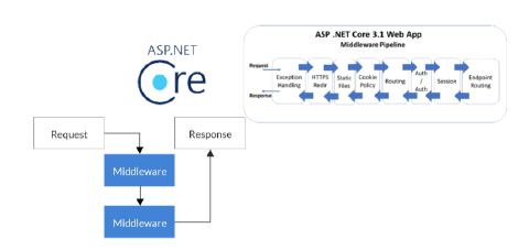 ASP.NET Core framework lifecycle. | Pradeep Loganathan's Blog