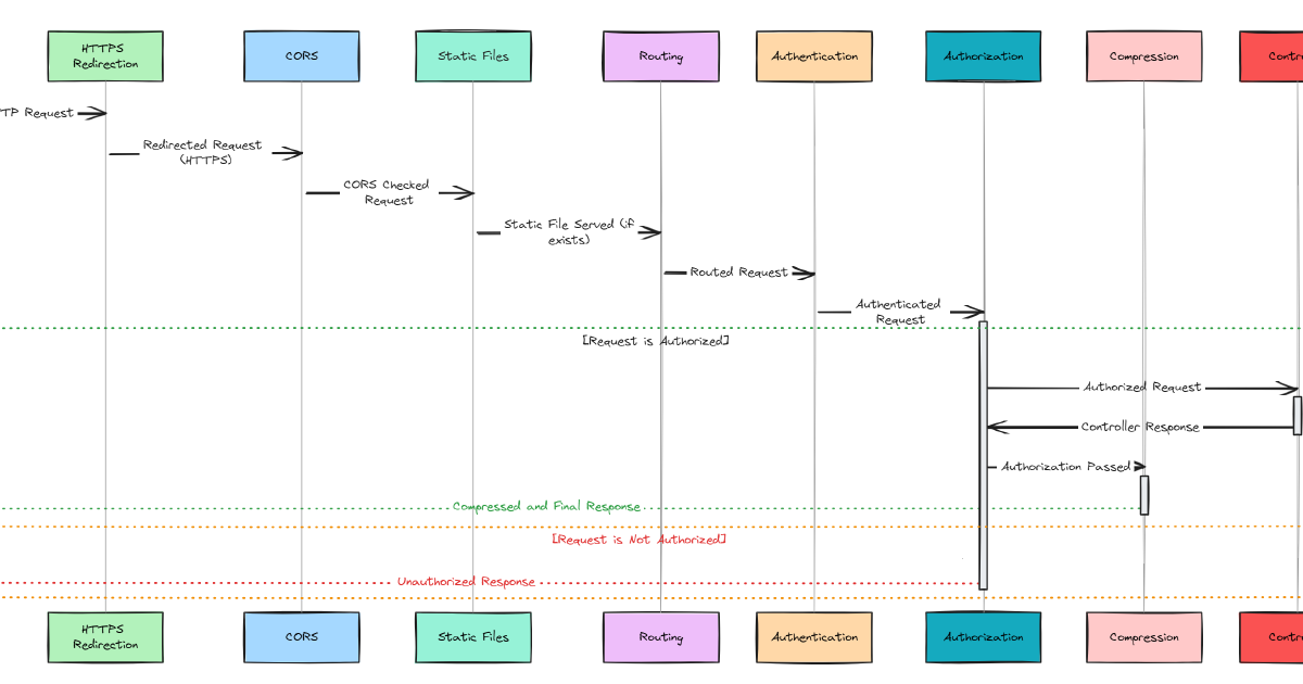 ASP.NET Core framework lifecycle. | Pradeep Loganathan's Blog