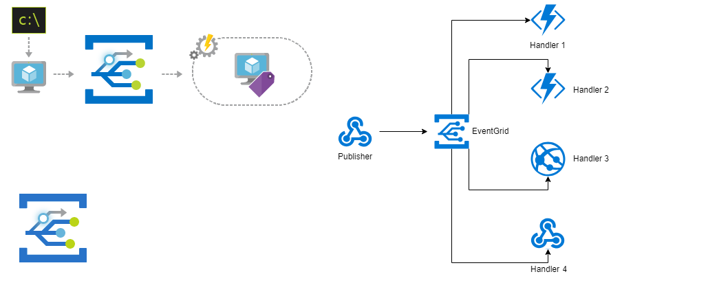 Azure Event Grid - Introduction