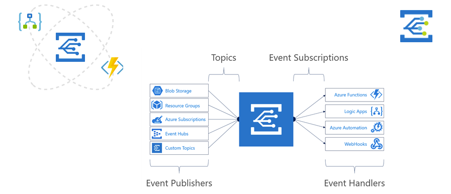 Azure Event Grid - Introduction