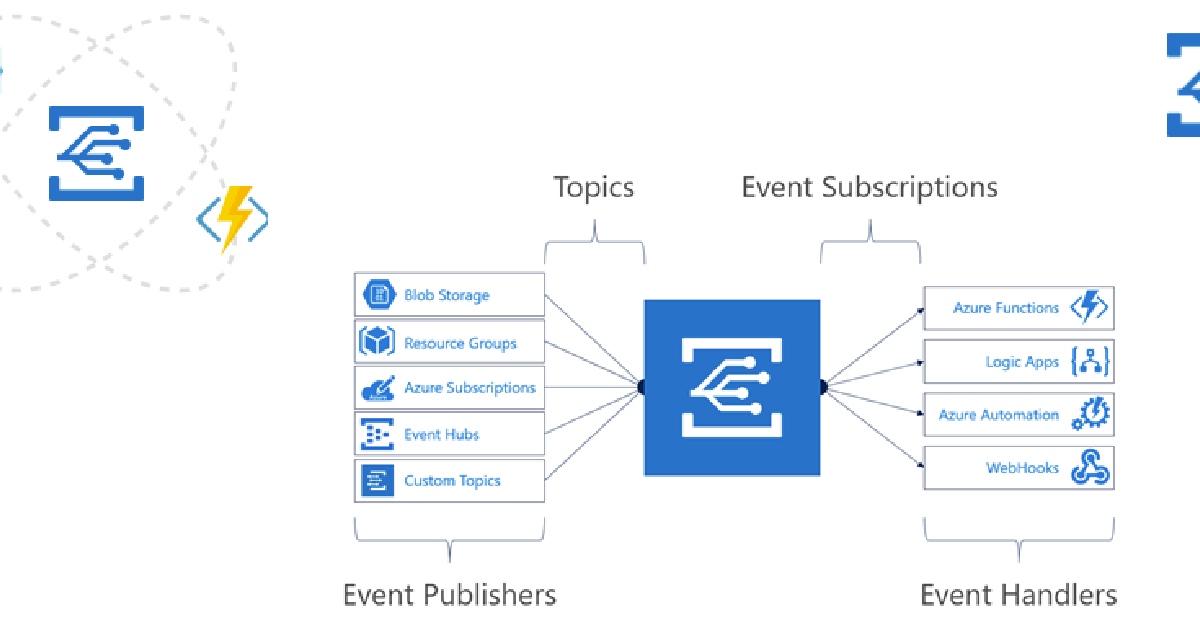 Azure Event Grid - Creating a Topic | Pradeep Loganathan's Blog