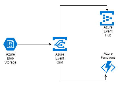 Azure Event rid - Event handlers