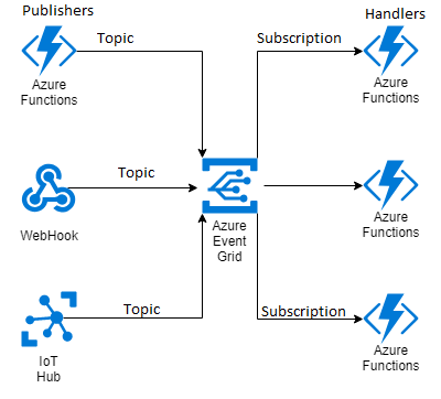 Azure Event grid - Publisher-Topic-Subscriber