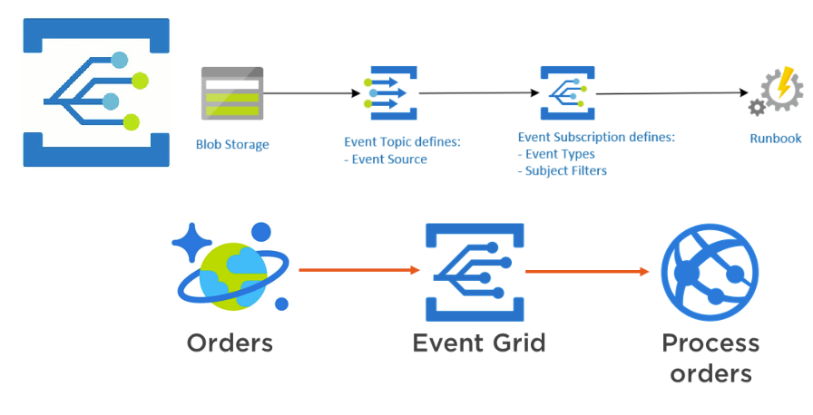 Azure Event Grid - Introduction