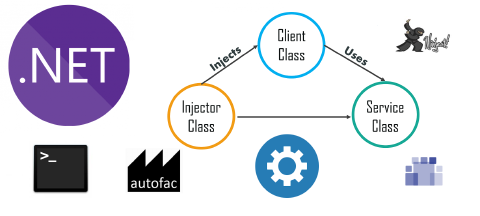 Dependency injection in .Net Core Console application | Pradeep ...