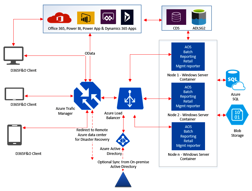 Dynamics 365 Finance and operations - Architecture | Pradeep Loganathan