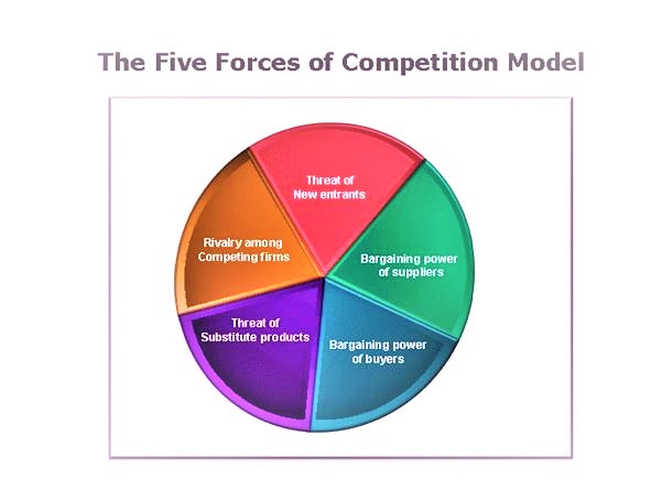 The five forces of competition