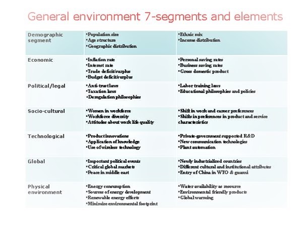 General Environment - 7 Segments &amp; Elements