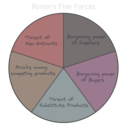 The five forces of competition