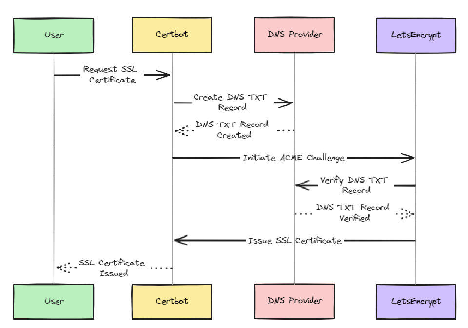 ACME DNS challenge with Certbot and Azure DNS