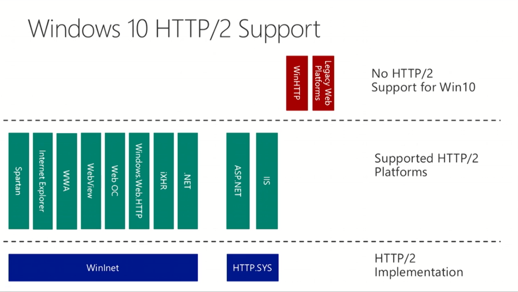 Windows HTTP2 support