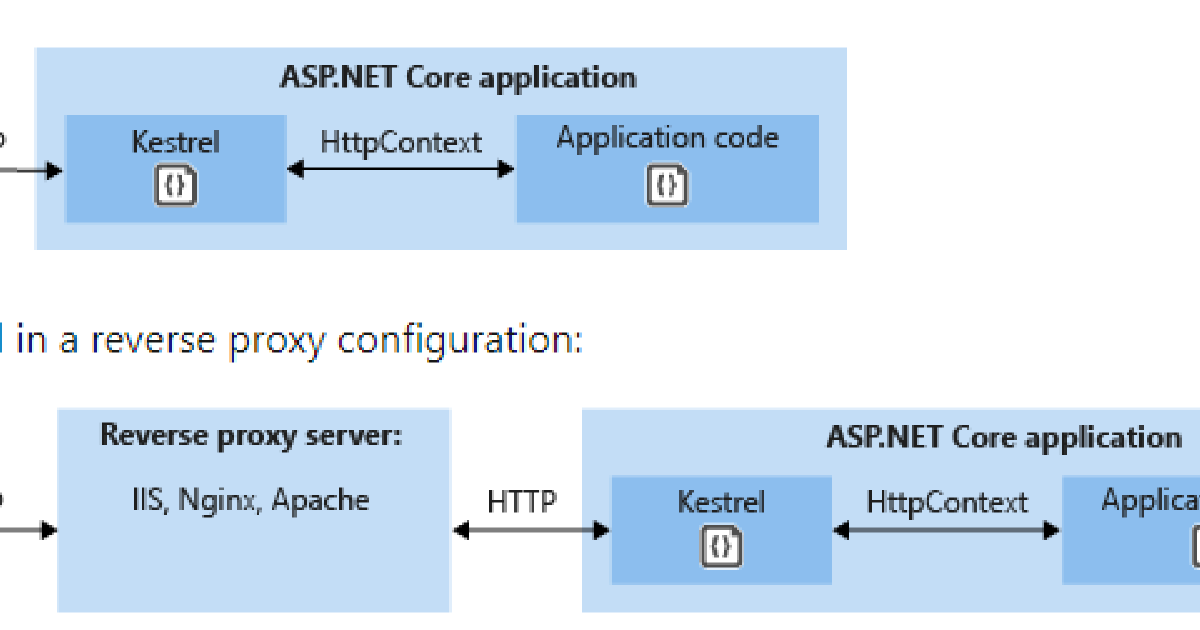 Https in ASP.Net Core | Pradeep Loganathan's Blog