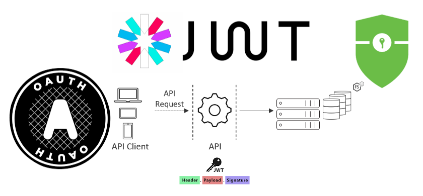 What is a JSON Web Token (JWT)?