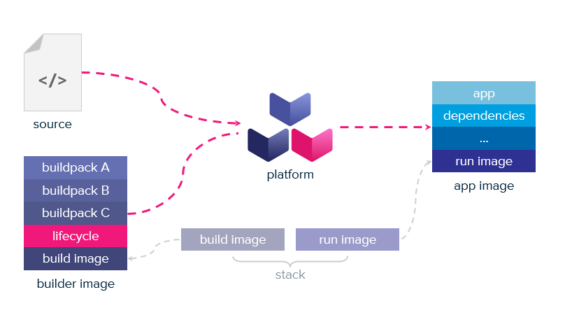 Creating the container image