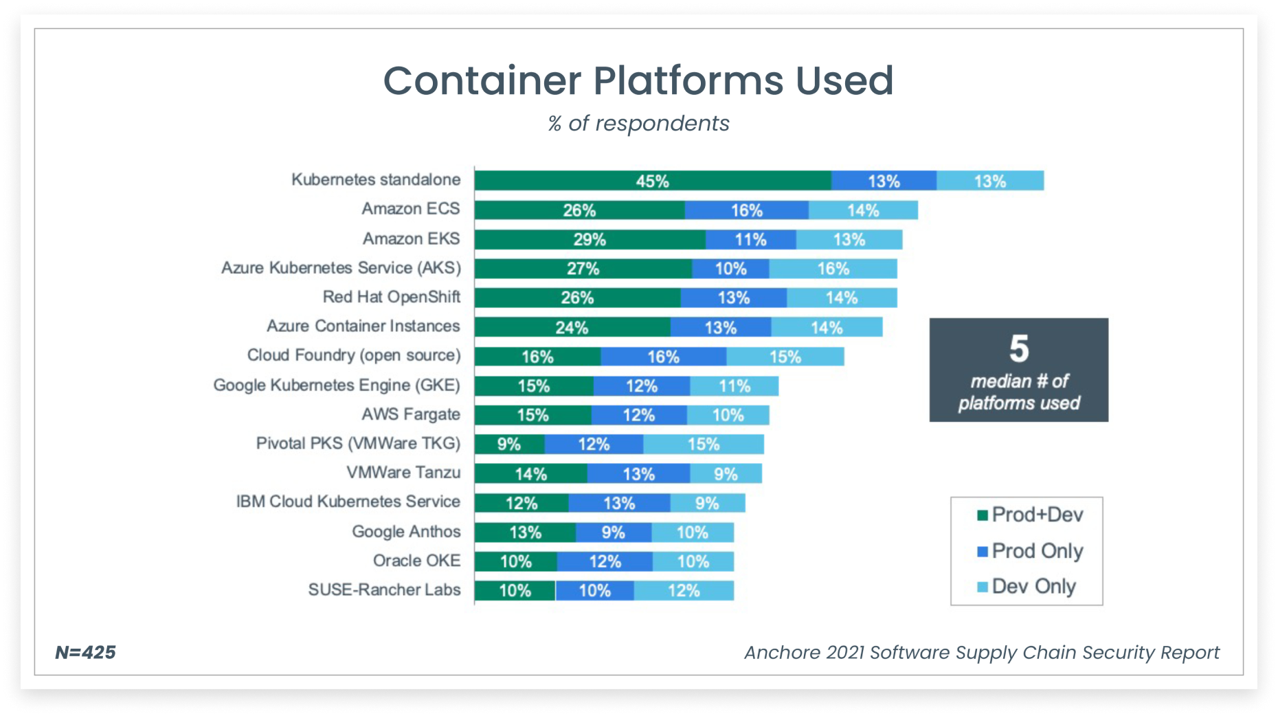 Container platform diversity