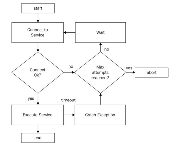 Retry pattern