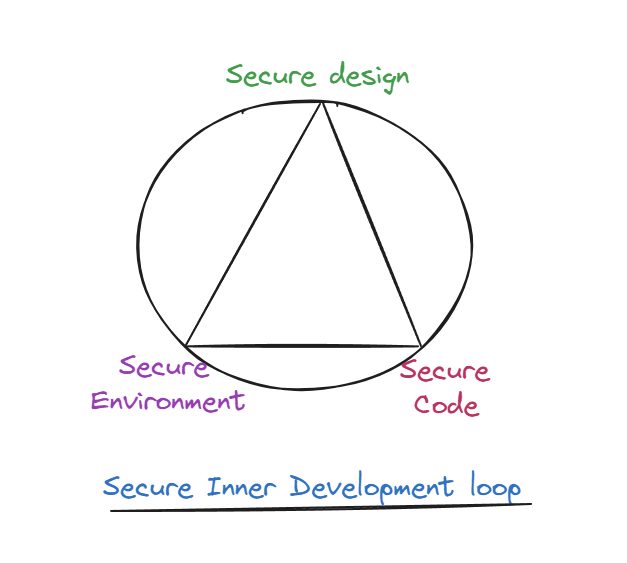 Secure Development Loop