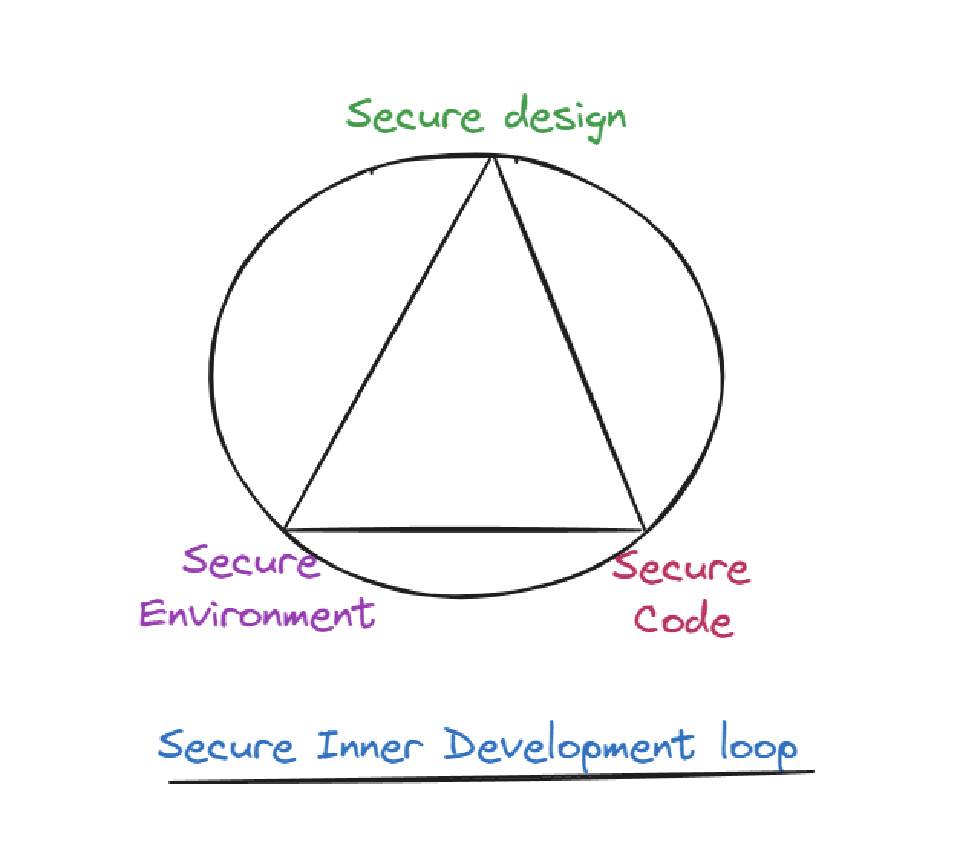 Secure Development Loop