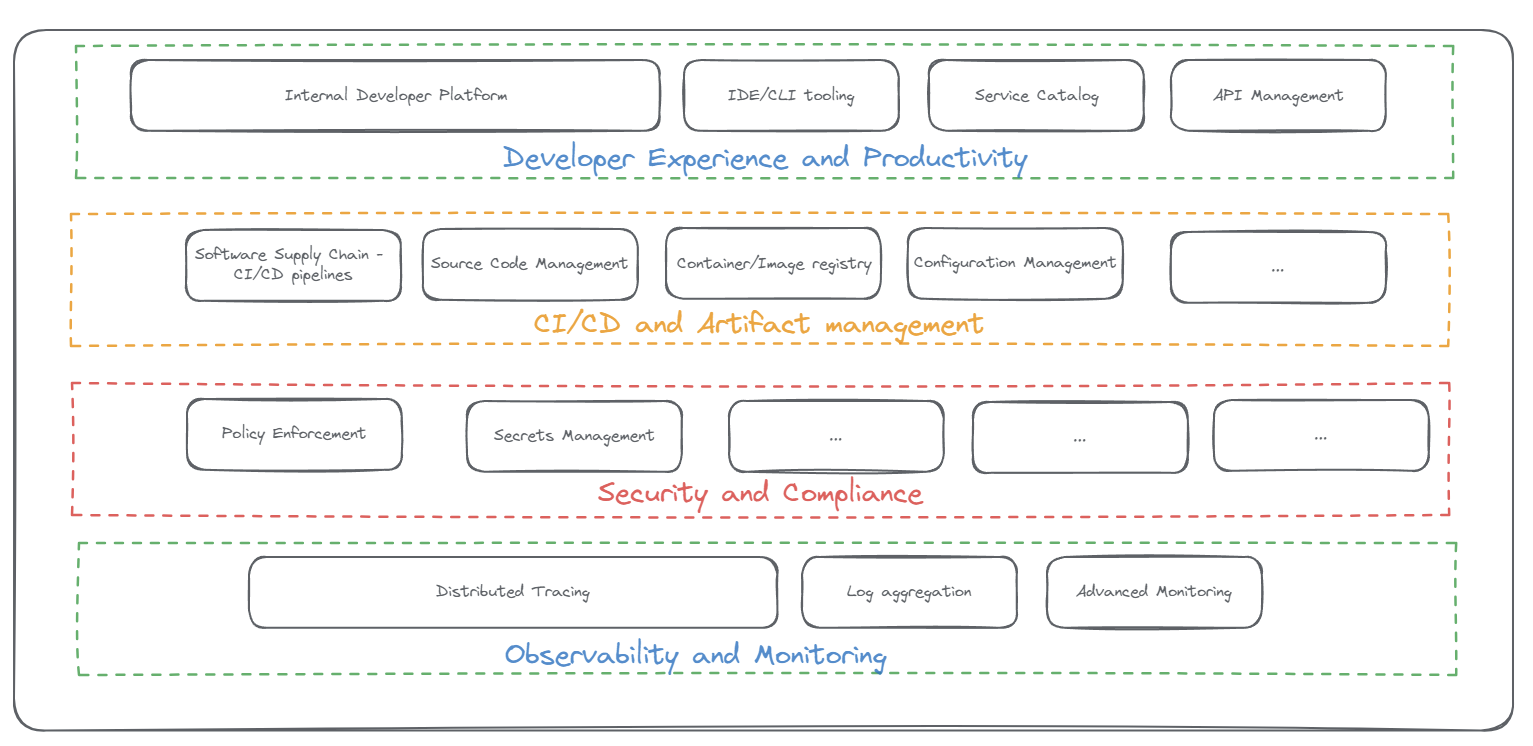 Securing the software supply chain