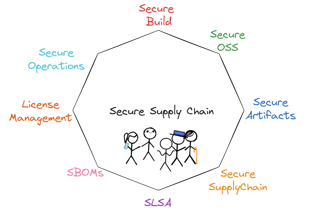 Secure Supply Chain