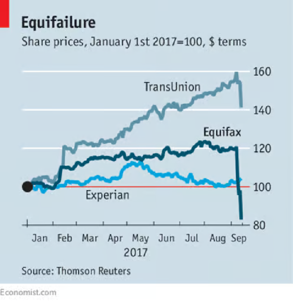 Equifax stock price impact after breach