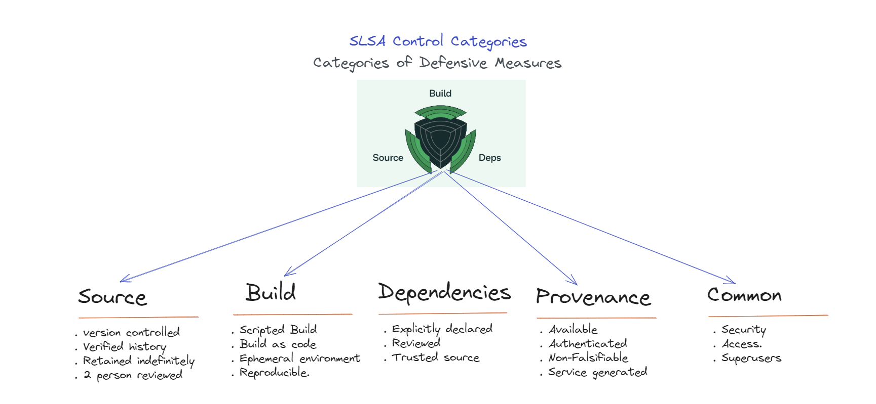 Securing the Software Supply Chain with SLSA and Slim