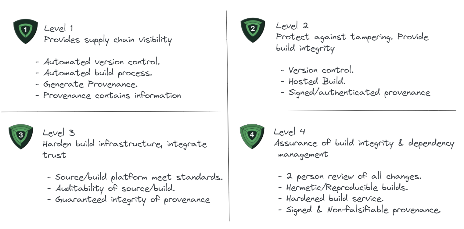 How Does SLSA Help Strengthen Software Supply Chain Security?