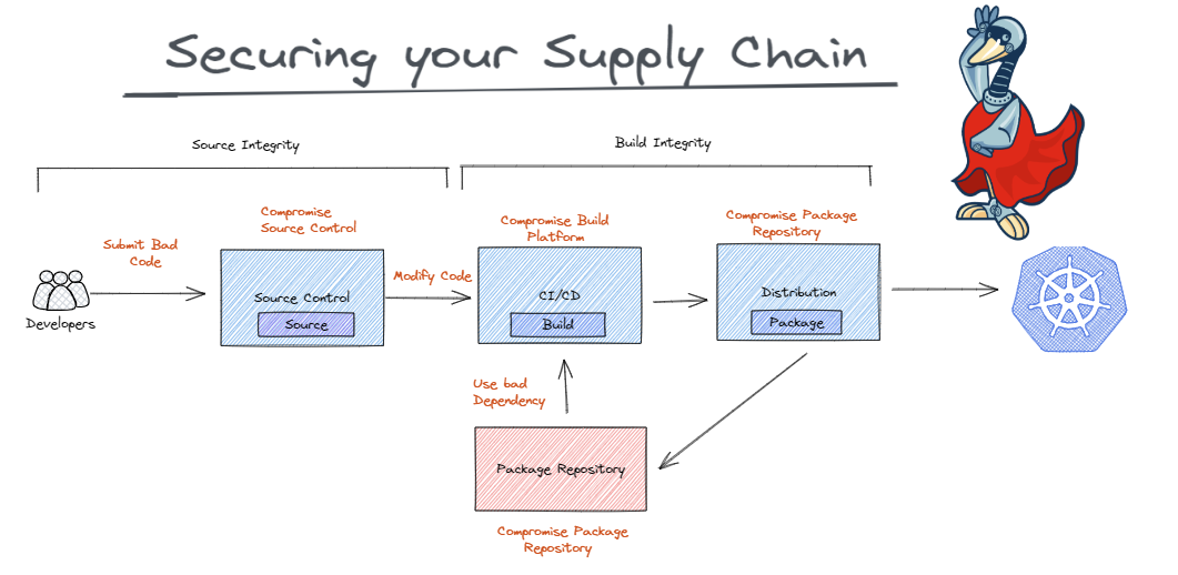 Supply chain Levels for Software Artifacts