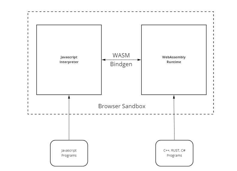 WASM in the Browser