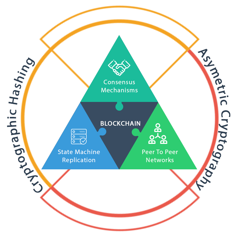 Blockchain foundation
