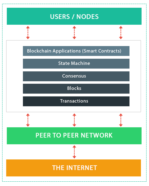 Pradeep - Blockchain Network
