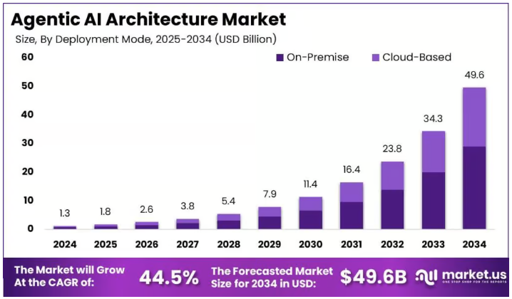 Agentic AI Market