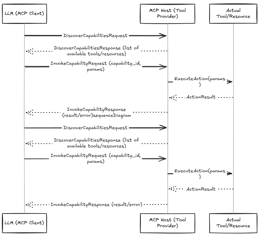 Model Context Protocol (MCP)